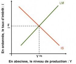 Le modèle IS-LM: l'équilibre macroéconomique du courant de la Synthèse
