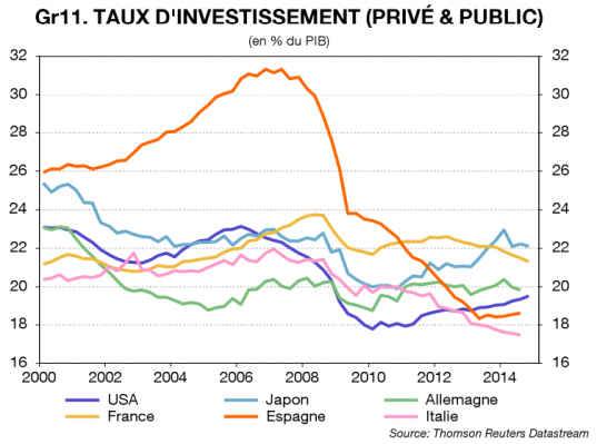 Evolution du taux d’investissement entre 2000 et 2014, source Econote n°23 Société Générale 