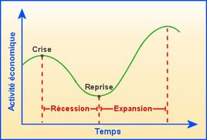 Illustration d'un cycle de Juglar : ici la courbe traduit la fin d'un cycle puis le début du cycle suivant