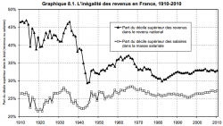 graphique inégalité revenu en France piketty