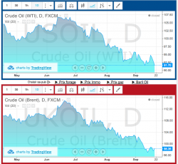 WTI and Brent prices are falling since June 2014. 