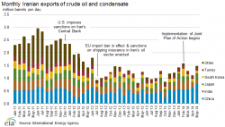 Effets des sanctions sur les exportations de pétrole iranien.