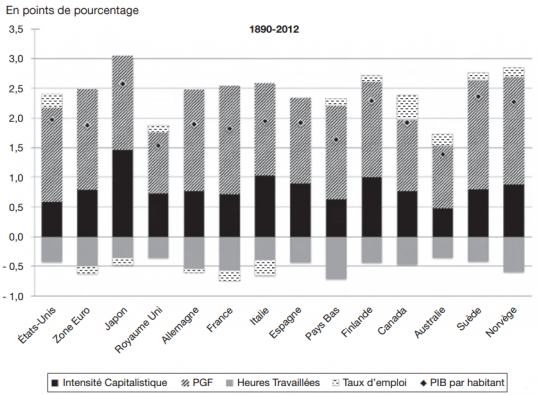 Décomposition des facteurs d’évolution du PIB par habitant sur la période 1890-2012 source : étude de Bergeaud, Cette, Lecat 