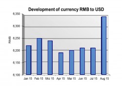 La dévaluation du yuan vue à travers le taux de change vis-à-vis du dollar (source : Petrex)
