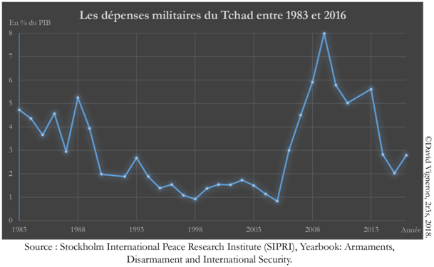 Les dépenses militaires du Tchad entre 1983 et 2016. G5 Sahel, Les Yeux du Monde.