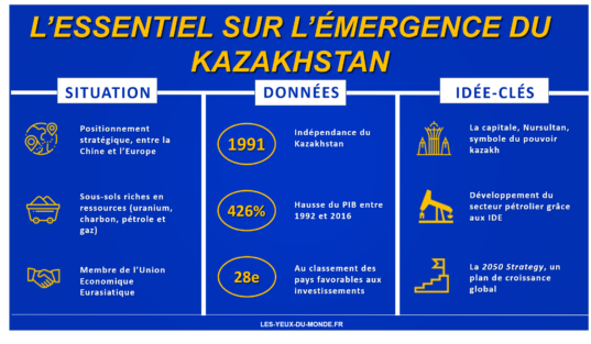 infographie émergence du kazakhstan
