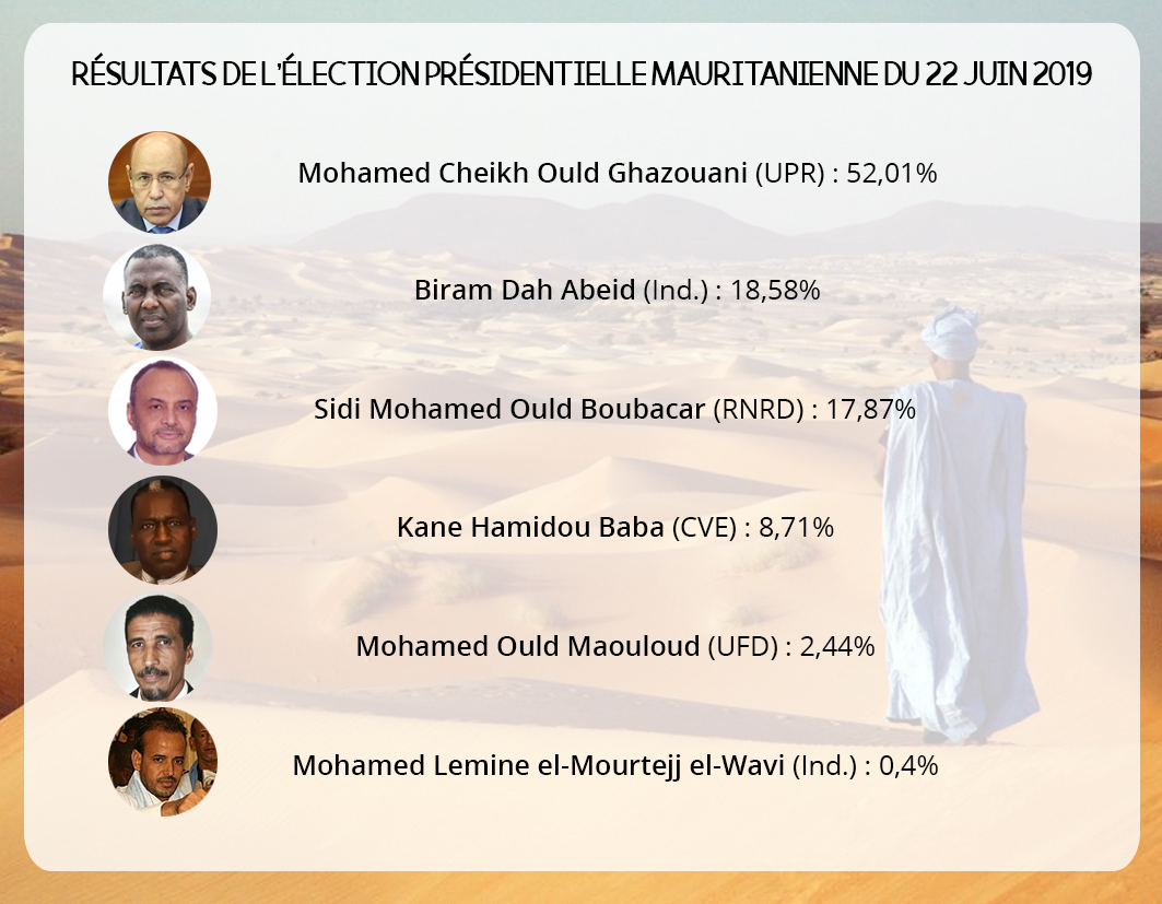 Un tableau des scores des candidats à l'élection présidentielle mauritanienne