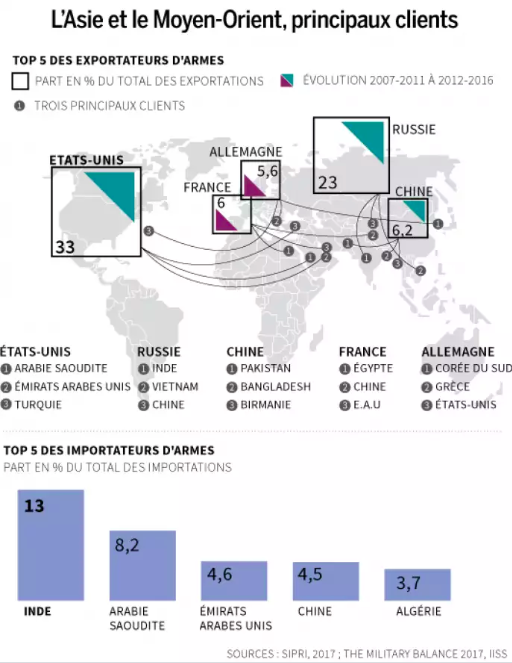 Principaux exportateurs et importateurs d'armes en 2017 cartographie du commerce d'armements réarmement