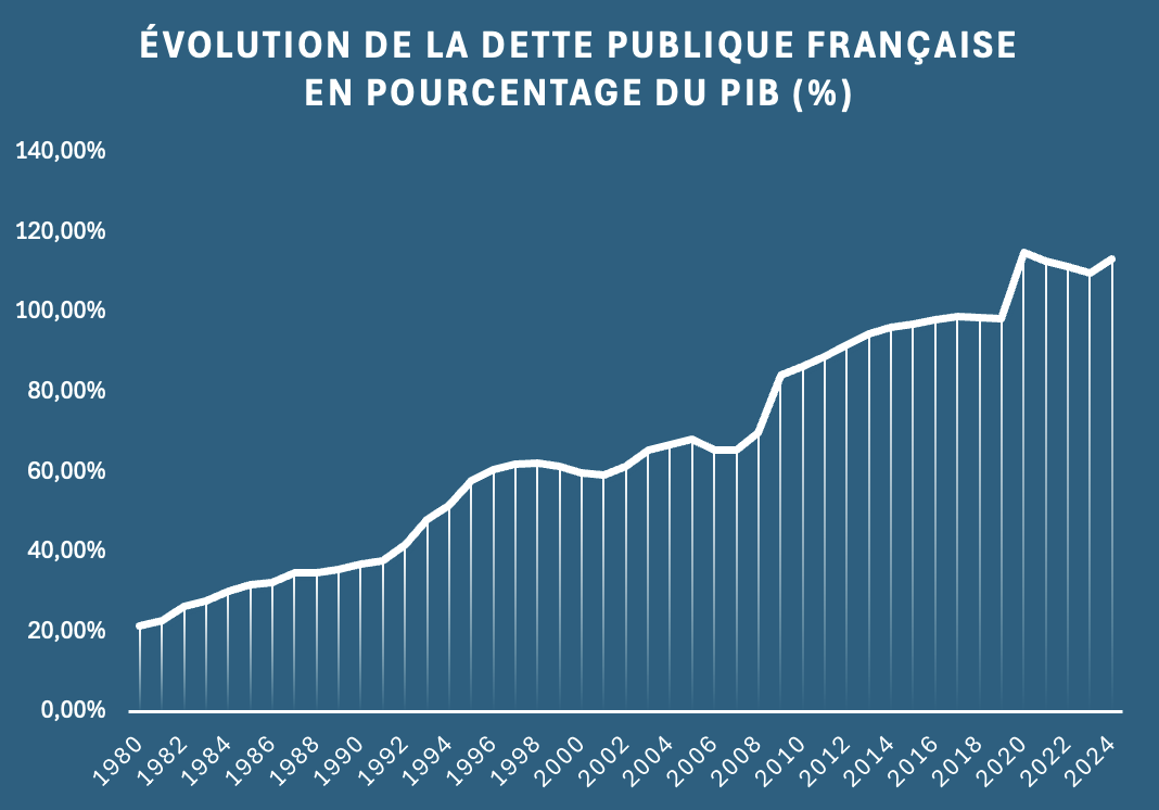 Évolution de la dette publique française en pourcentage du PIB (%)