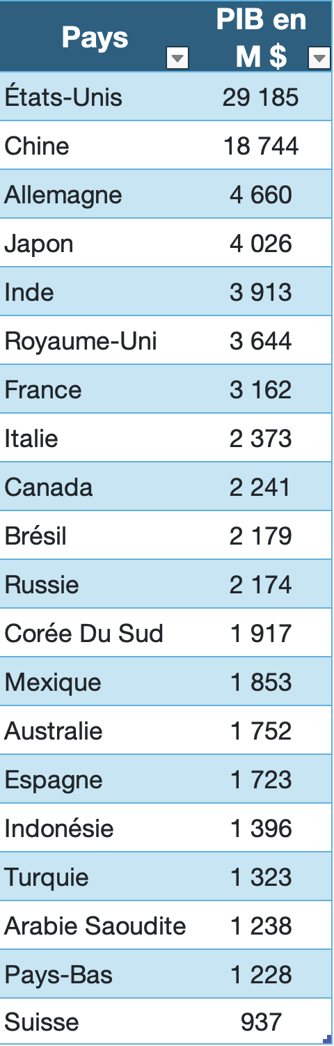 Top 20 PIB Monde en milliards de dollars. Trading Economics