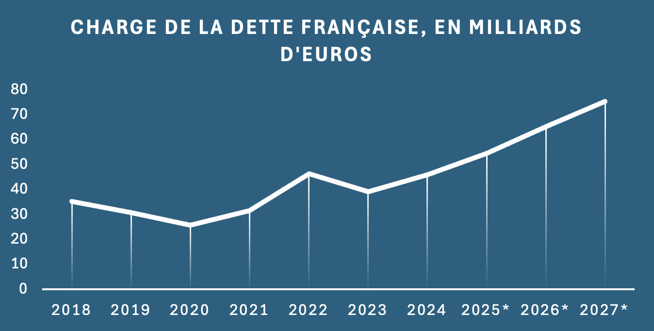 Charge de la dette française, en milliards d'euros. Vie-publique.fr