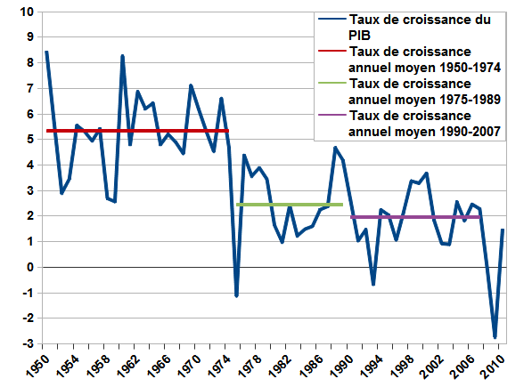 Croissance économique française, selon l'INSEE. ©Wikimedia Commons