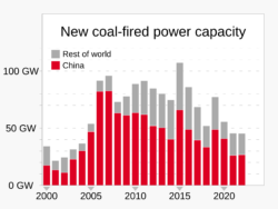Nouvelles capacités de production d'énergie (charbon) en Chine, en comparaison avec le reste du monde (2000-2023).©Wikimedia Commons.