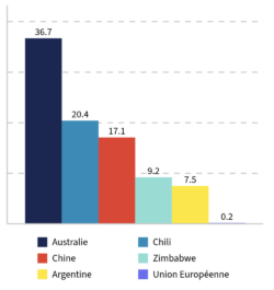 Répartition (en %) de la production mondiale de lithium, en 2024.